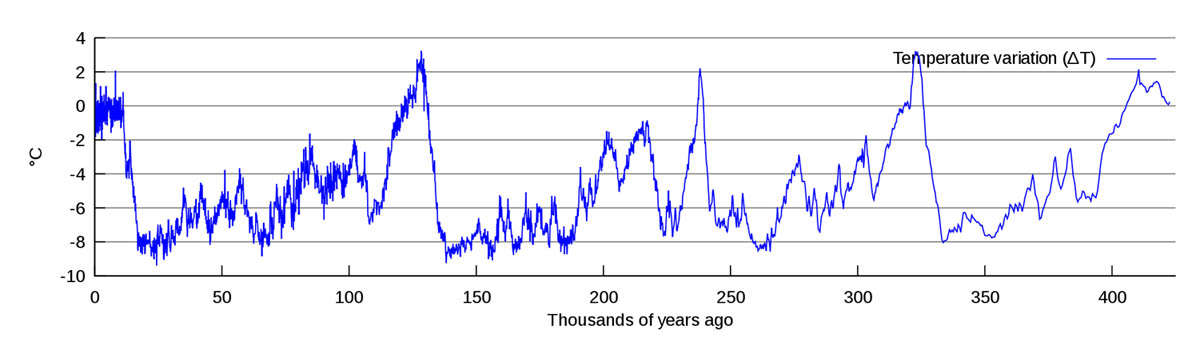 Изменение температуры на 10 к. График ледниковых периодов земли. График температуры на земле за 1000 лет. График изменения средней температуры на земле за 1000 лет. Температурные изменения на земле за 1000 лет.